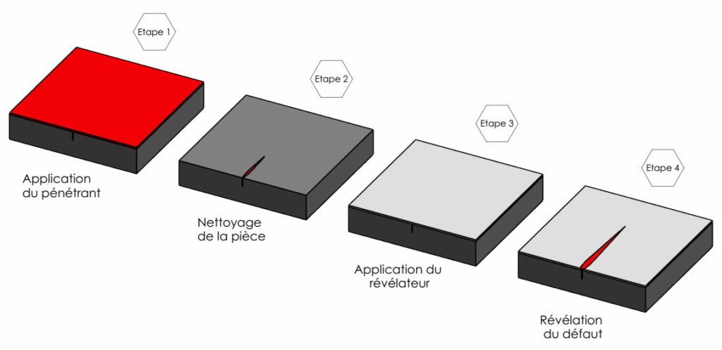 Arnitech illustration ressuage process